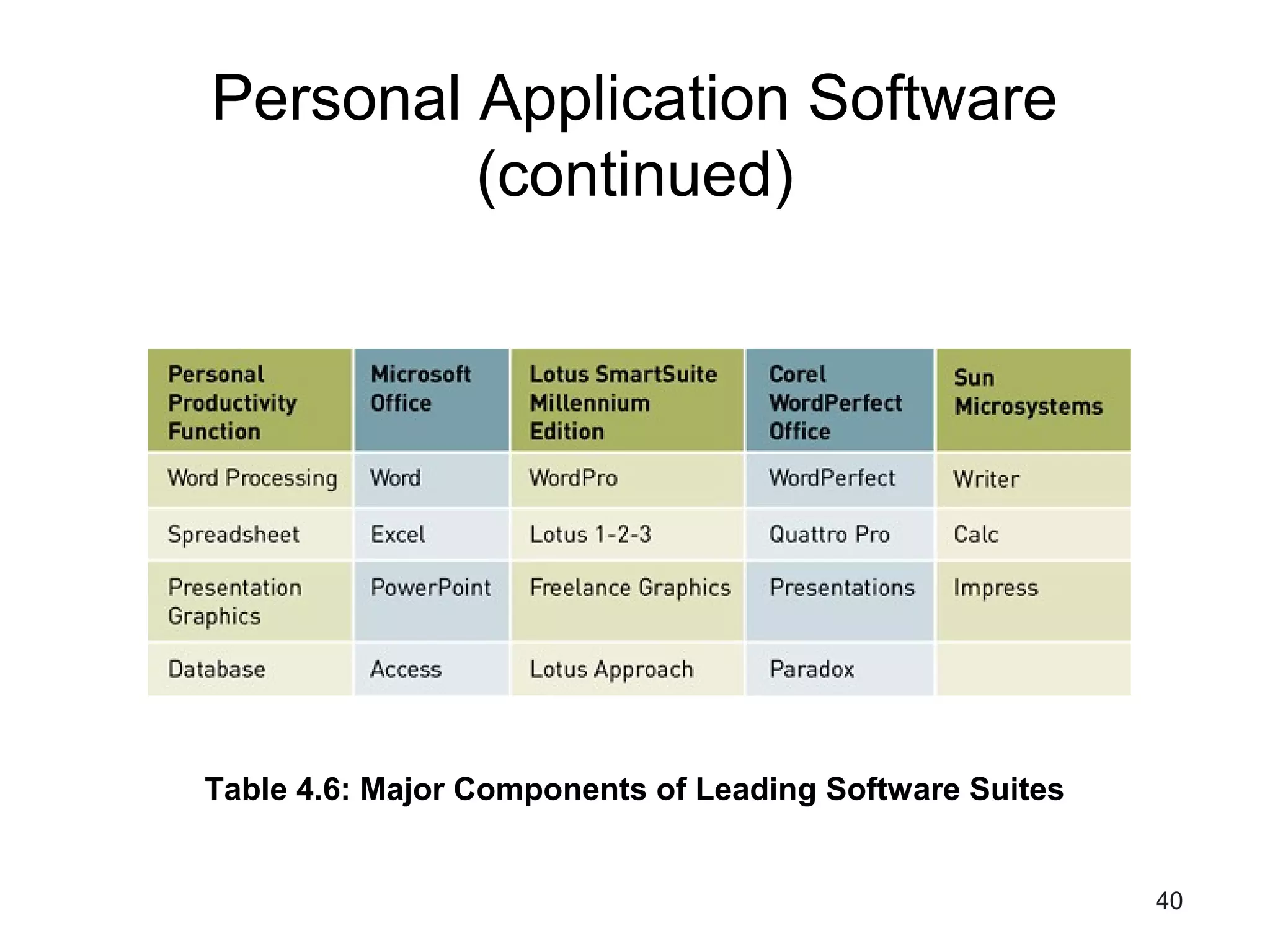 40
Personal Application Software
(continued)
Table 4.6: Major Components of Leading Software Suites
 