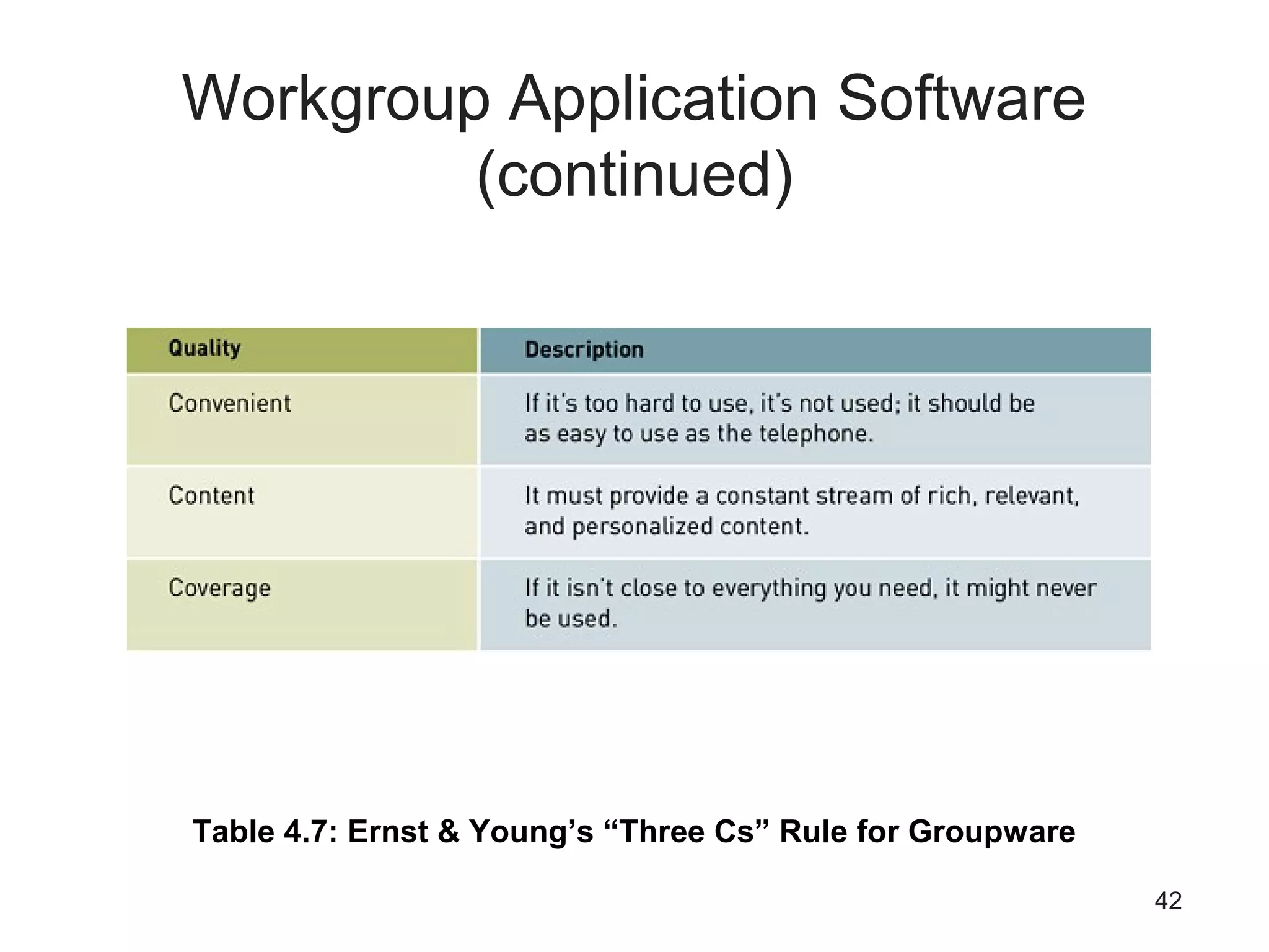 42
Workgroup Application Software
(continued)
Table 4.7: Ernst & Young’s “Three Cs” Rule for Groupware
 