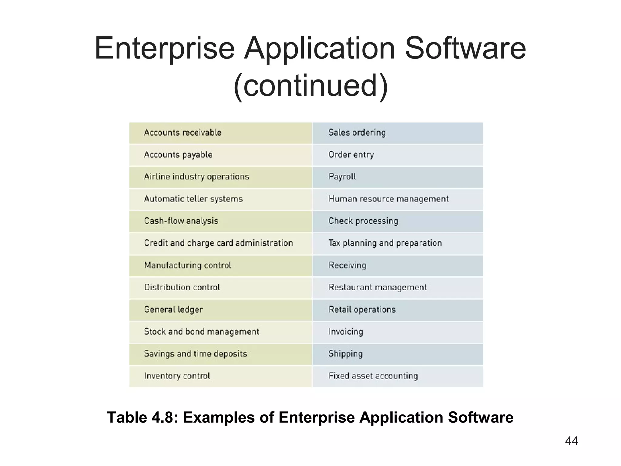 44
Enterprise Application Software
(continued)
Table 4.8: Examples of Enterprise Application Software
 