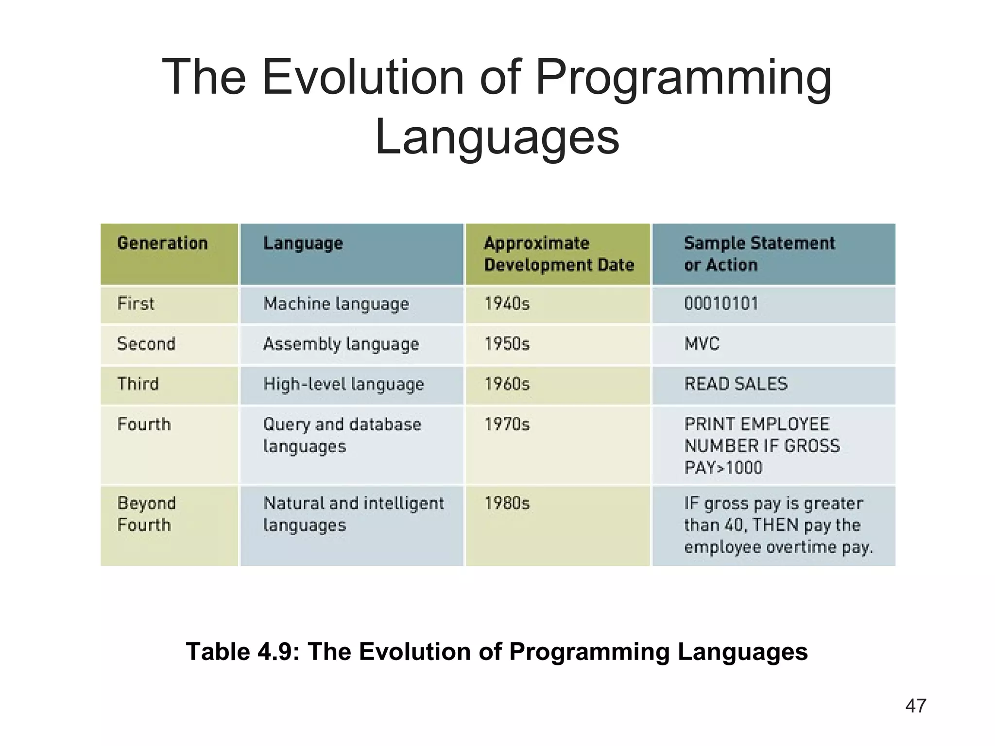 47
The Evolution of Programming
Languages
Table 4.9: The Evolution of Programming Languages
 