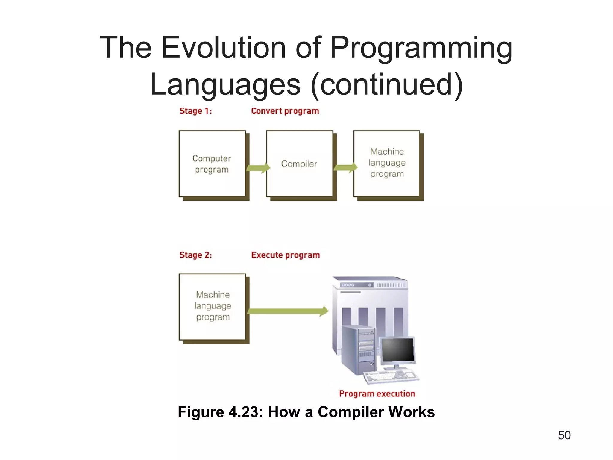 50
The Evolution of Programming
Languages (continued)
Figure 4.23: How a Compiler Works
 