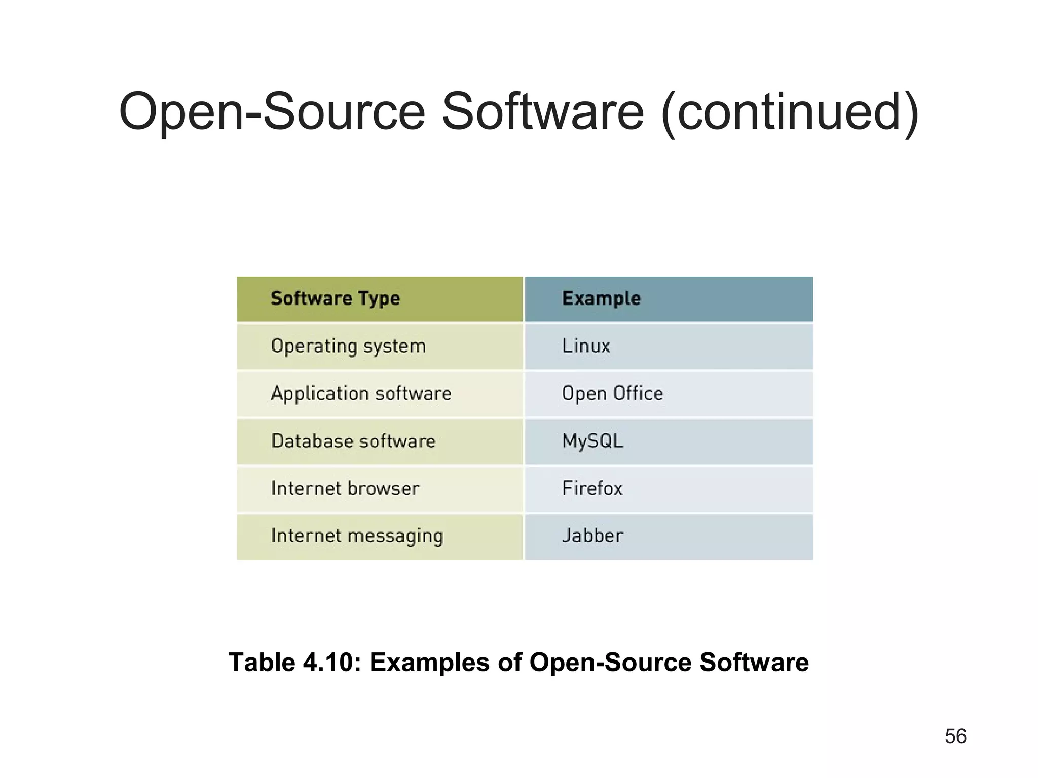 56
Open-Source Software (continued)
Table 4.10: Examples of Open-Source Software
 