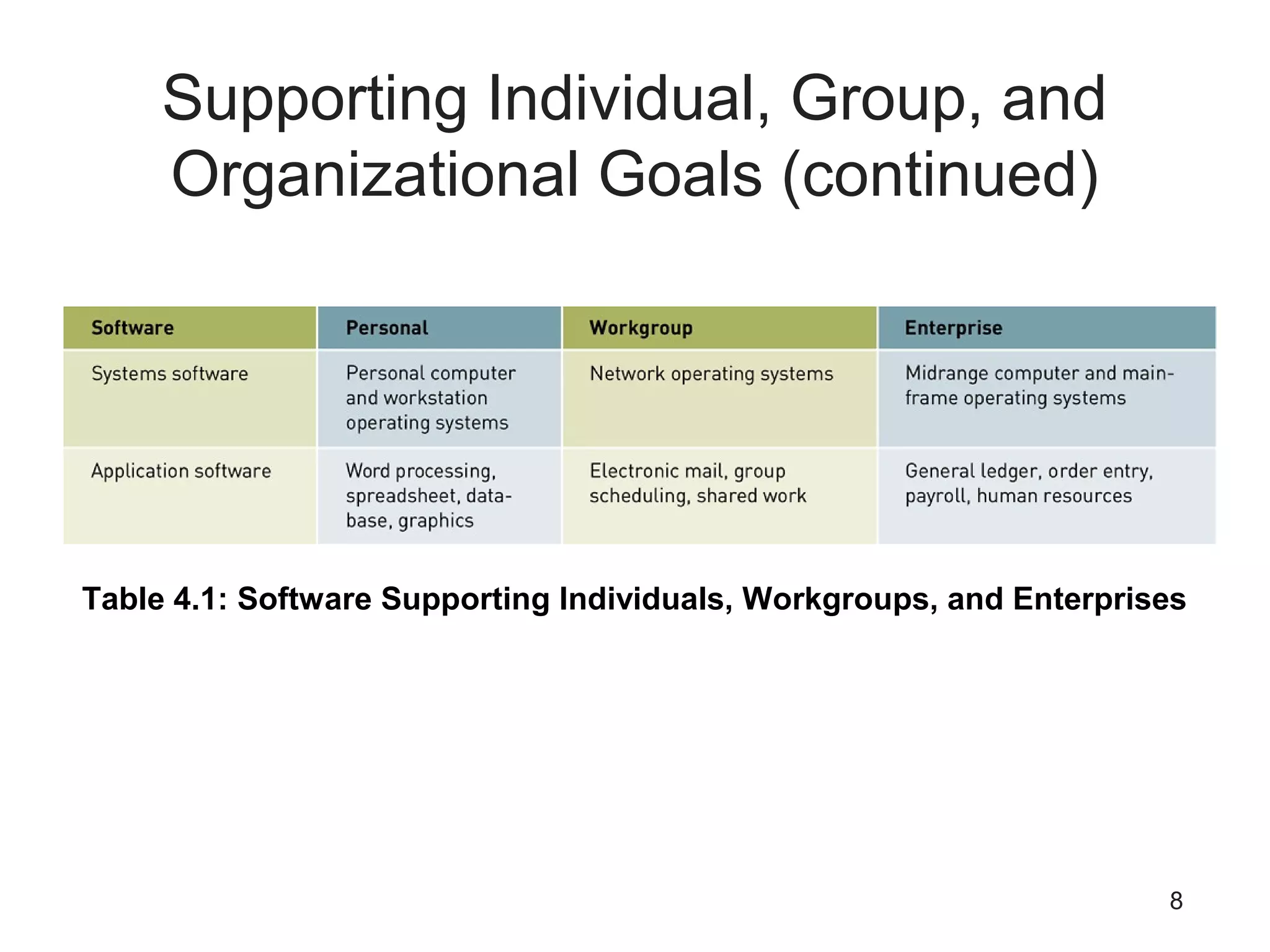 8
Supporting Individual, Group, and
Organizational Goals (continued)
Table 4.1: Software Supporting Individuals, Workgroups, and Enterprises
 