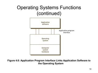 18
Operating Systems Functions
(continued)
Figure 4.6: Application Program Interface Links Application Software to
the Operating System
 