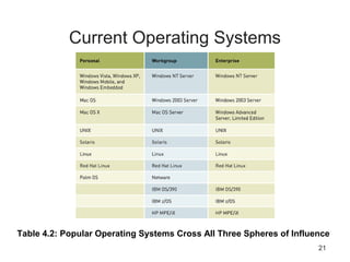 21
Current Operating Systems
Table 4.2: Popular Operating Systems Cross All Three Spheres of Influence
 