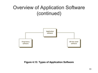 33
Overview of Application Software
(continued)
Figure 4.13: Types of Application Software
 