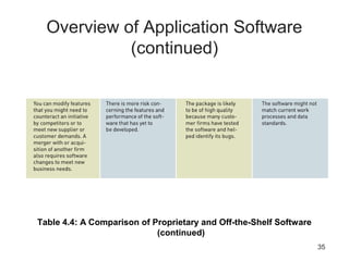 35
Overview of Application Software
(continued)
Table 4.4: A Comparison of Proprietary and Off-the-Shelf Software
(continued)
 
