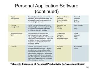 38
Personal Application Software
(continued)
Table 4.5: Examples of Personal Productivity Software (continued)
 