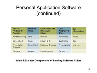 40
Personal Application Software
(continued)
Table 4.6: Major Components of Leading Software Suites
 