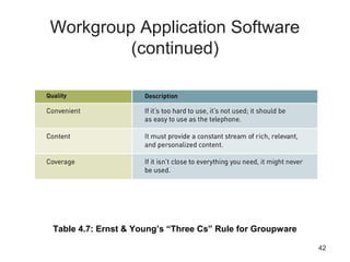 42
Workgroup Application Software
(continued)
Table 4.7: Ernst & Young’s “Three Cs” Rule for Groupware
 