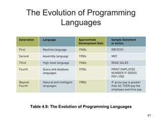 47
The Evolution of Programming
Languages
Table 4.9: The Evolution of Programming Languages
 