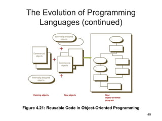 49
The Evolution of Programming
Languages (continued)
Figure 4.21: Reusable Code in Object-Oriented Programming
 