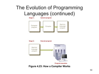 50
The Evolution of Programming
Languages (continued)
Figure 4.23: How a Compiler Works
 