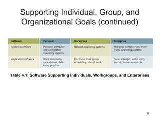 8
Supporting Individual, Group, and
Organizational Goals (continued)
Table 4.1: Software Supporting Individuals, Workgroups, and Enterprises
 
