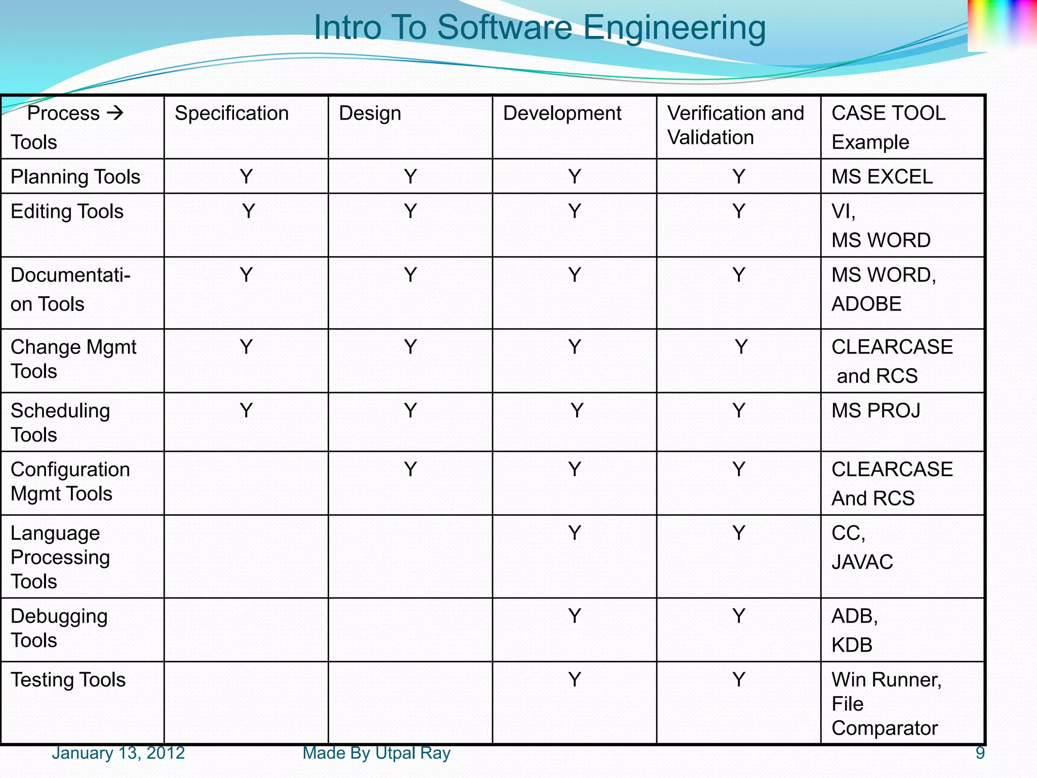Intro To Software Engineering

  Process        Specification       Design          Development   Verification and   CASE TOOL
Tools                                                               Validation         Example
Planning Tools           Y                     Y            Y              Y           MS EXCEL
Editing Tools            Y                     Y            Y              Y           VI,
                                                                                       MS WORD
Documentati-             Y                     Y            Y              Y           MS WORD,
on Tools                                                                               ADOBE

Change Mgmt              Y                     Y            Y              Y           CLEARCASE
Tools                                                                                  and RCS
Scheduling               Y                     Y            Y              Y           MS PROJ
Tools
Configuration                                  Y            Y              Y           CLEARCASE
Mgmt Tools                                                                             And RCS
Language                                                    Y              Y           CC,
Processing                                                                             JAVAC
Tools
Debugging                                                   Y              Y           ADB,
Tools                                                                                  KDB
Testing Tools                                               Y              Y           Win Runner,
                                                                                       File
                                                                                       Comparator
    January 13, 2012              Made By Utpal Ray                                                  9
 
