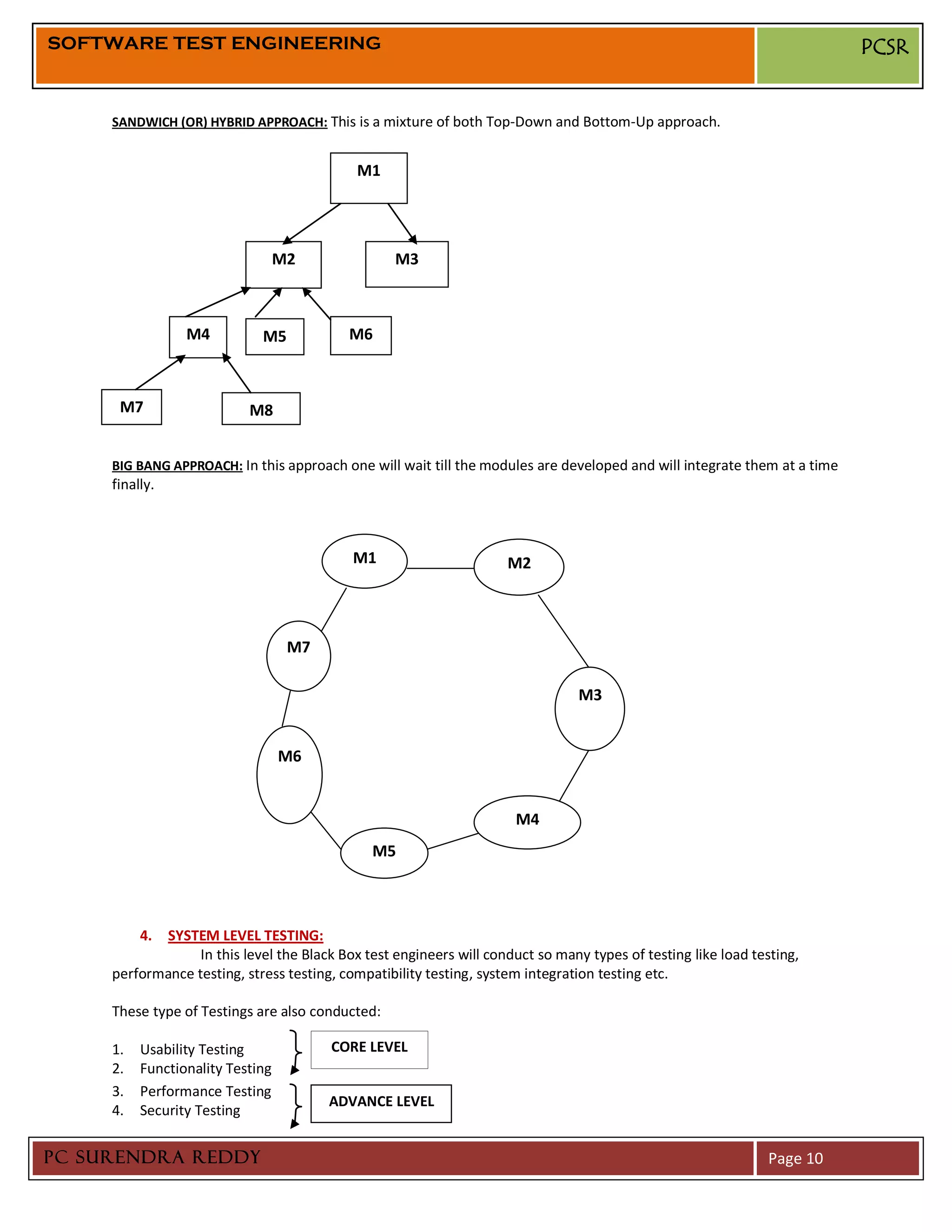SOFTWARE TEST ENGINEERING                                                                                                 PCSR


     SANDWICH (OR) HYBRID APPROACH: This is a mixture of both Top-Down and Bottom-Up approach.


                                            M1




                                  M2               M3



                 M4          M5            M6



      M7                   M8


     BIG BANG APPROACH: In this approach one will wait till the modules are developed and will integrate them at a time
     finally.



                                            M1                       M2



                                   M7

                                                                                 M3


                                  M6


                                                                      M4
                                               M5



          4.SYSTEM LEVEL TESTING:
                  In this level the Black Box test engineers will conduct so many types of testing like load testing,
     performance testing, stress testing, compatibility testing, system integration testing etc.

     These type of Testings are also conducted:

     1.   Usability Testing             CORE LEVEL
     2.   Functionality Testing
     3.   Performance Testing
                                        ADVANCE LEVEL
     4.   Security Testing


PC SURENDRA REDDY                                                                                              Page 10
 