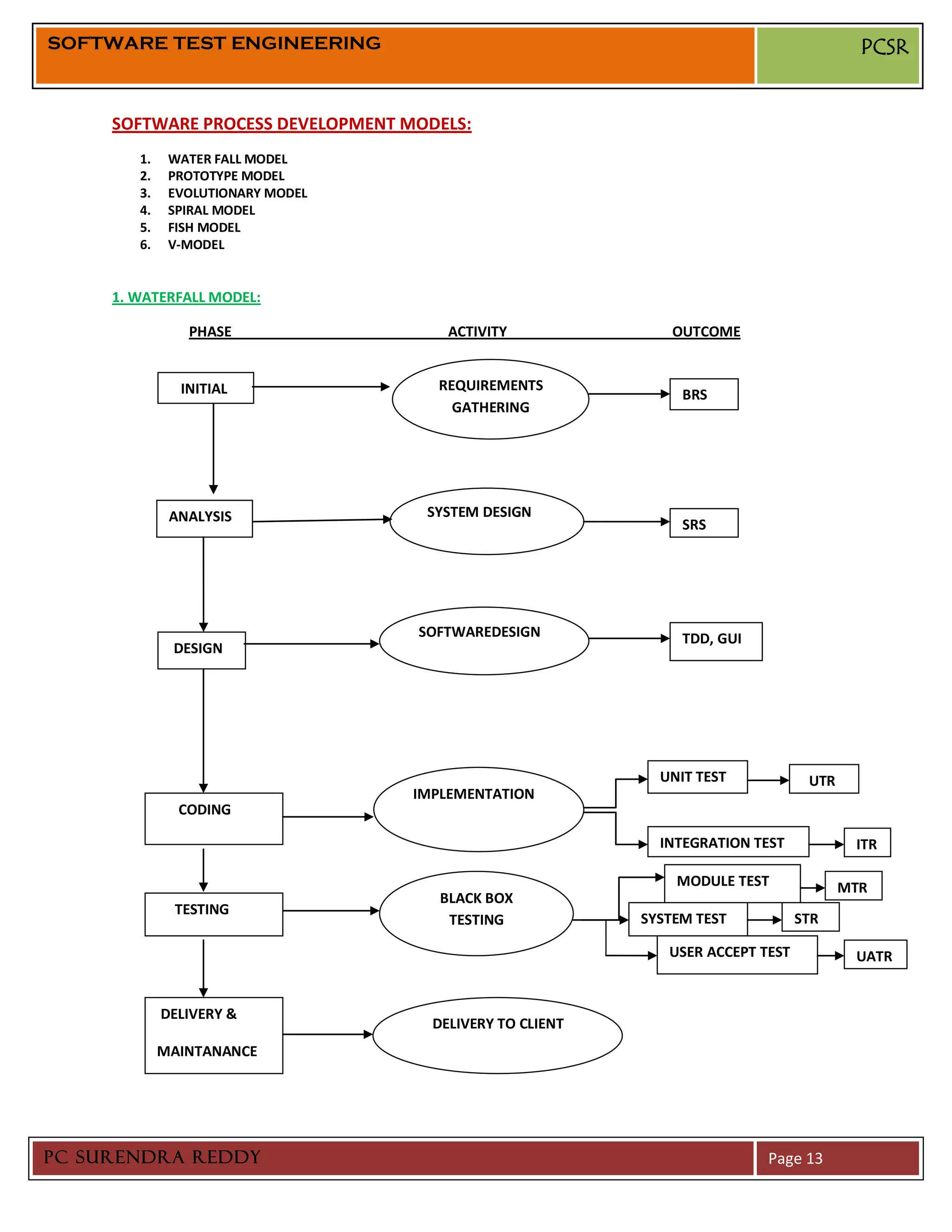 SOFTWARE TEST ENGINEERING                                                                PCSR


     SOFTWARE PROCESS DEVELOPMENT MODELS:
        1.    WATER FALL MODEL
        2.    PROTOTYPE MODEL
        3.    EVOLUTIONARY MODEL
        4.    SPIRAL MODEL
        5.    FISH MODEL
        6.    V-MODEL


     1. WATERFALL MODEL:

                PHASE                  ACTIVITY               OUTCOME


               INITIAL               REQUIREMENTS
                                                               BRS
                                       GATHERING




              ANALYSIS              SYSTEM DESIGN
                                                               SRS




                                   SOFTWAREDESIGN              TDD, GUI
              DESIGN




                                                            UNIT TEST            UTR
                                   IMPLEMENTATION
               CODING

                                                            INTEGRATION TEST            ITR

                                                              MODULE TEST              MTR
                                      BLACK BOX
              TESTING
                                       TESTING            SYSTEM TEST           STR

                                                             USER ACCEPT TEST           UATR


             DELIVERY &
                                     DELIVERY TO CLIENT
             MAINTANANCE




PC SURENDRA REDDY                                                         Page 13
 