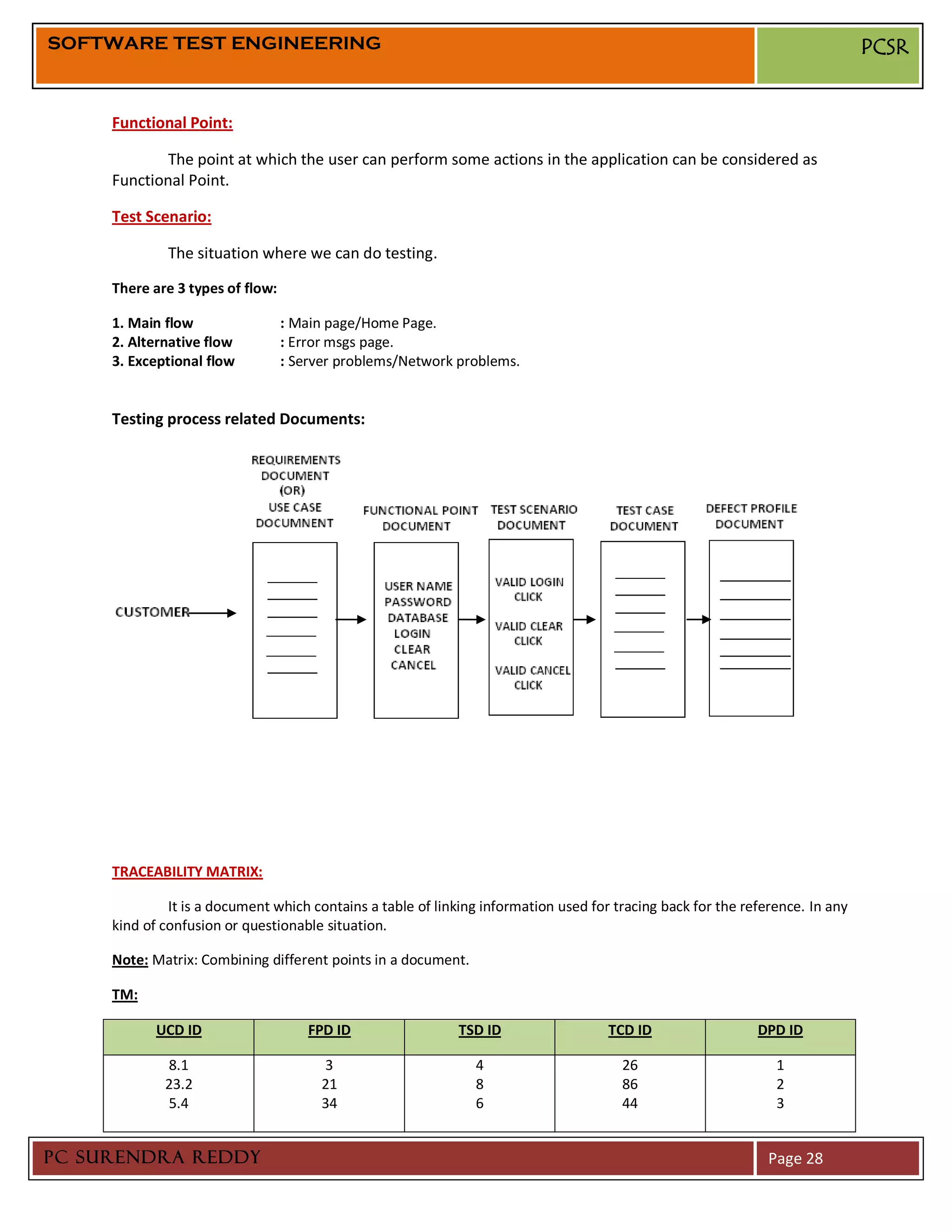 SOFTWARE TEST ENGINEERING                                                                                                      PCSR


     Functional Point:

             The point at which the user can perform some actions in the application can be considered as
     Functional Point.

     Test Scenario:

              The situation where we can do testing.

     There are 3 types of flow:

     1. Main flow                 : Main page/Home Page.
     2. Alternative flow          : Error msgs page.
     3. Exceptional flow          : Server problems/Network problems.


     Testing process related Documents:




     TRACEABILITY MATRIX:

              It is a document which contains a table of linking information used for tracing back for the reference. In any
     kind of confusion or questionable situation.

     Note: Matrix: Combining different points in a document.

     TM:

            UCD ID                    FPD ID                 TSD ID                  TCD ID                  DPD ID

             8.1                        3                      4                       26                       1
             23.2                       21                     8                       86                       2
             5.4                        34                     6                       44                       3


PC SURENDRA REDDY                                                                                              Page 28
 