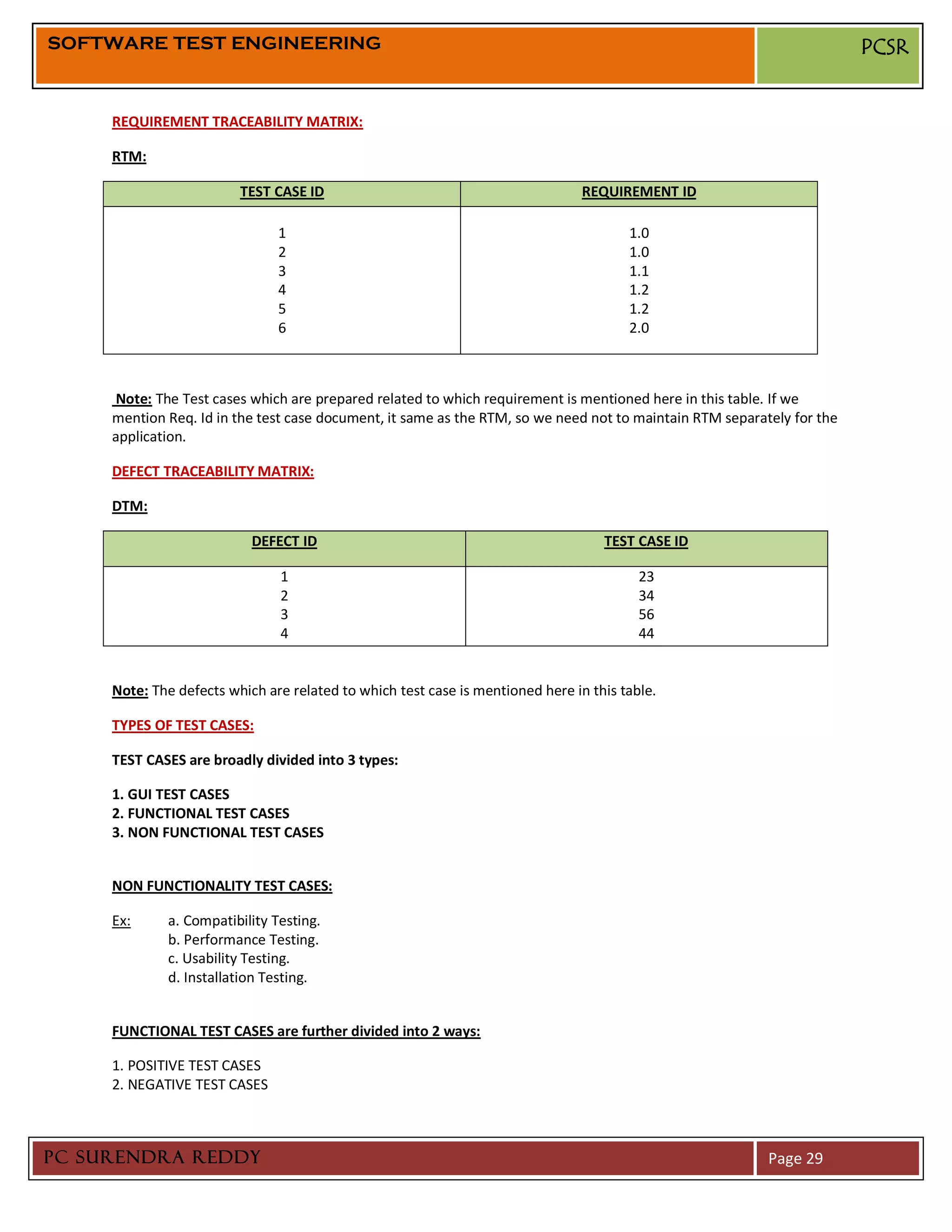 SOFTWARE TEST ENGINEERING                                                                                               PCSR


     REQUIREMENT TRACEABILITY MATRIX:

     RTM:

                         TEST CASE ID                                           REQUIREMENT ID

                               1                                                       1.0
                               2                                                       1.0
                               3                                                       1.1
                               4                                                       1.2
                               5                                                       1.2
                               6                                                       2.0



     Note: The Test cases which are prepared related to which requirement is mentioned here in this table. If we
     mention Req. Id in the test case document, it same as the RTM, so we need not to maintain RTM separately for the
     application.

     DEFECT TRACEABILITY MATRIX:

     DTM:

                           DEFECT ID                                               TEST CASE ID

                               1                                                         23
                               2                                                         34
                               3                                                         56
                               4                                                         44


     Note: The defects which are related to which test case is mentioned here in this table.

     TYPES OF TEST CASES:

     TEST CASES are broadly divided into 3 types:

     1. GUI TEST CASES
     2. FUNCTIONAL TEST CASES
     3. NON FUNCTIONAL TEST CASES


     NON FUNCTIONALITY TEST CASES:

     Ex:     a. Compatibility Testing.
             b. Performance Testing.
             c. Usability Testing.
             d. Installation Testing.


     FUNCTIONAL TEST CASES are further divided into 2 ways:

     1. POSITIVE TEST CASES
     2. NEGATIVE TEST CASES



PC SURENDRA REDDY                                                                                         Page 29
 