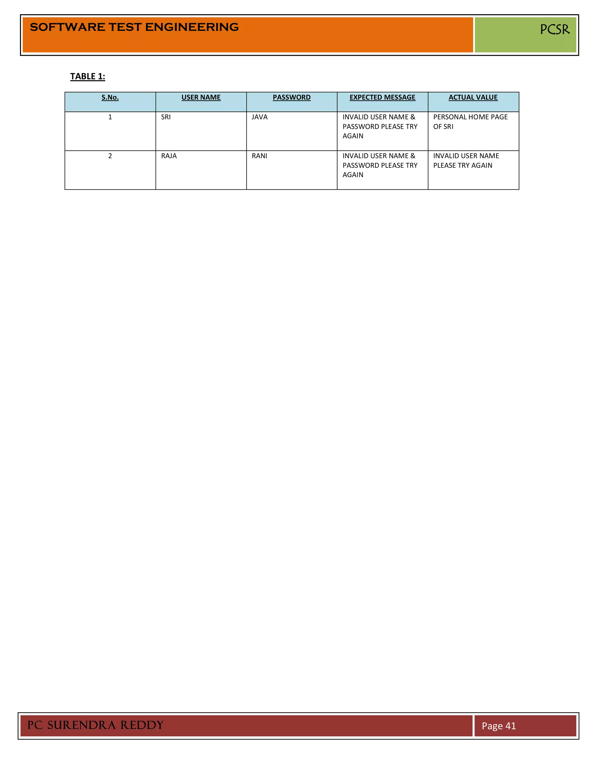 SOFTWARE TEST ENGINEERING                                                                            PCSR


     TABLE 1:

            S.No.          USER NAME          PASSWORD    EXPECTED MESSAGE        ACTUAL VALUE

                1   SRI                JAVA              INVALID USER NAME &   PERSONAL HOME PAGE
                                                         PASSWORD PLEASE TRY   OF SRI
                                                         AGAIN

                2   RAJA               RANI              INVALID USER NAME &   INVALID USER NAME
                                                         PASSWORD PLEASE TRY   PLEASE TRY AGAIN
                                                         AGAIN




PC SURENDRA REDDY                                                                          Page 41
 