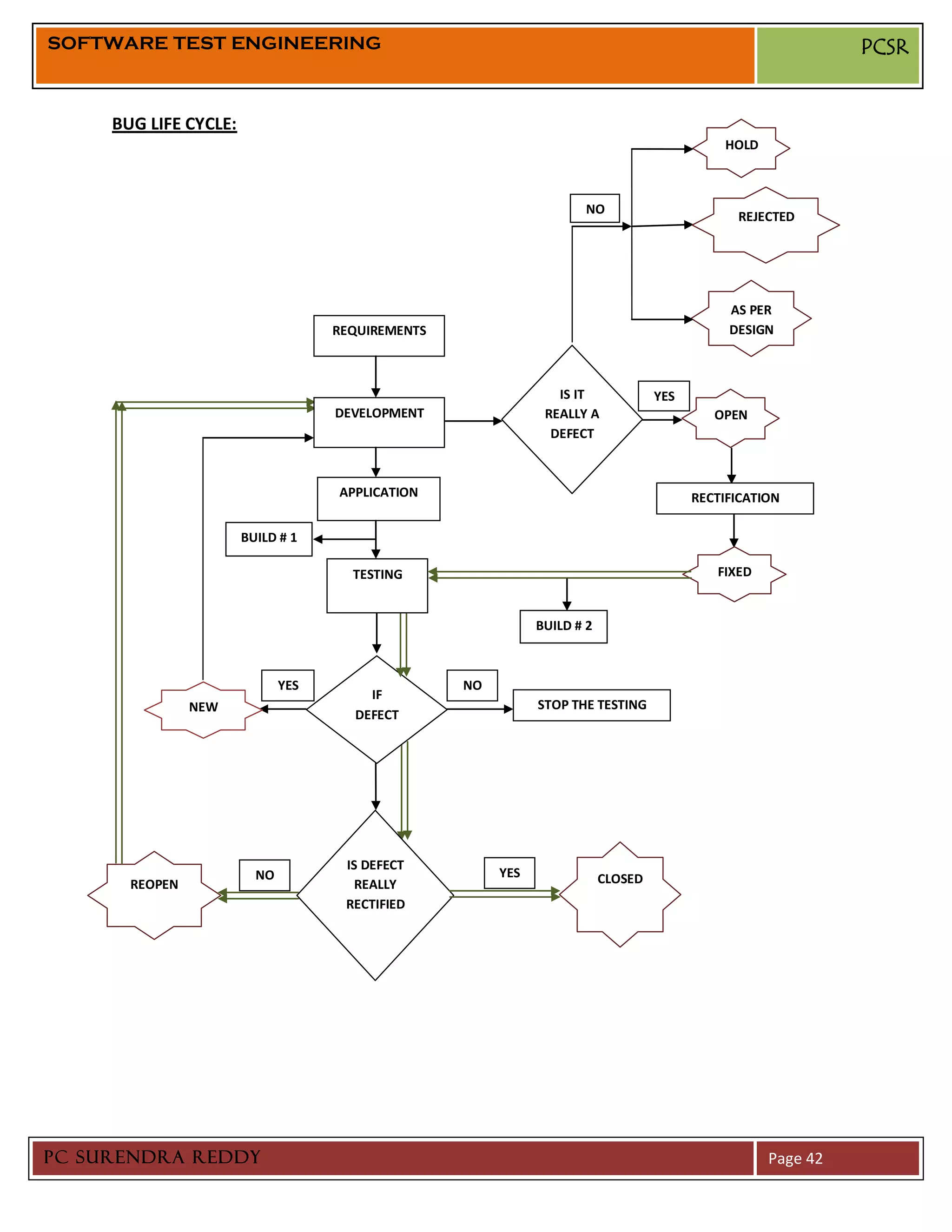 SOFTWARE TEST ENGINEERING                                                                                     PCSR


     BUG LIFE CYCLE:
                                                                                             HOLD



                                                                     NO
                                                                                               REJECTED




                                                                                              AS PER
                                    REQUIREMENTS                                              DESIGN



                                                                 IS IT             YES
                                    DEVELOPMENT                REALLY A                     OPEN
                                                                DEFECT



                                    APPLICATION                                          RECTIFICATION

                       BUILD # 1

                                      TESTING                                               FIXED


                                                              BUILD # 2



                              YES                  NO
                                        IF
                NEW                                           STOP THE TESTING
                                      DEFECT




                                     IS DEFECT
                         NO                             YES               CLOSED
       REOPEN                          REALLY
                                     RECTIFIED




PC SURENDRA REDDY                                                                                   Page 42
 