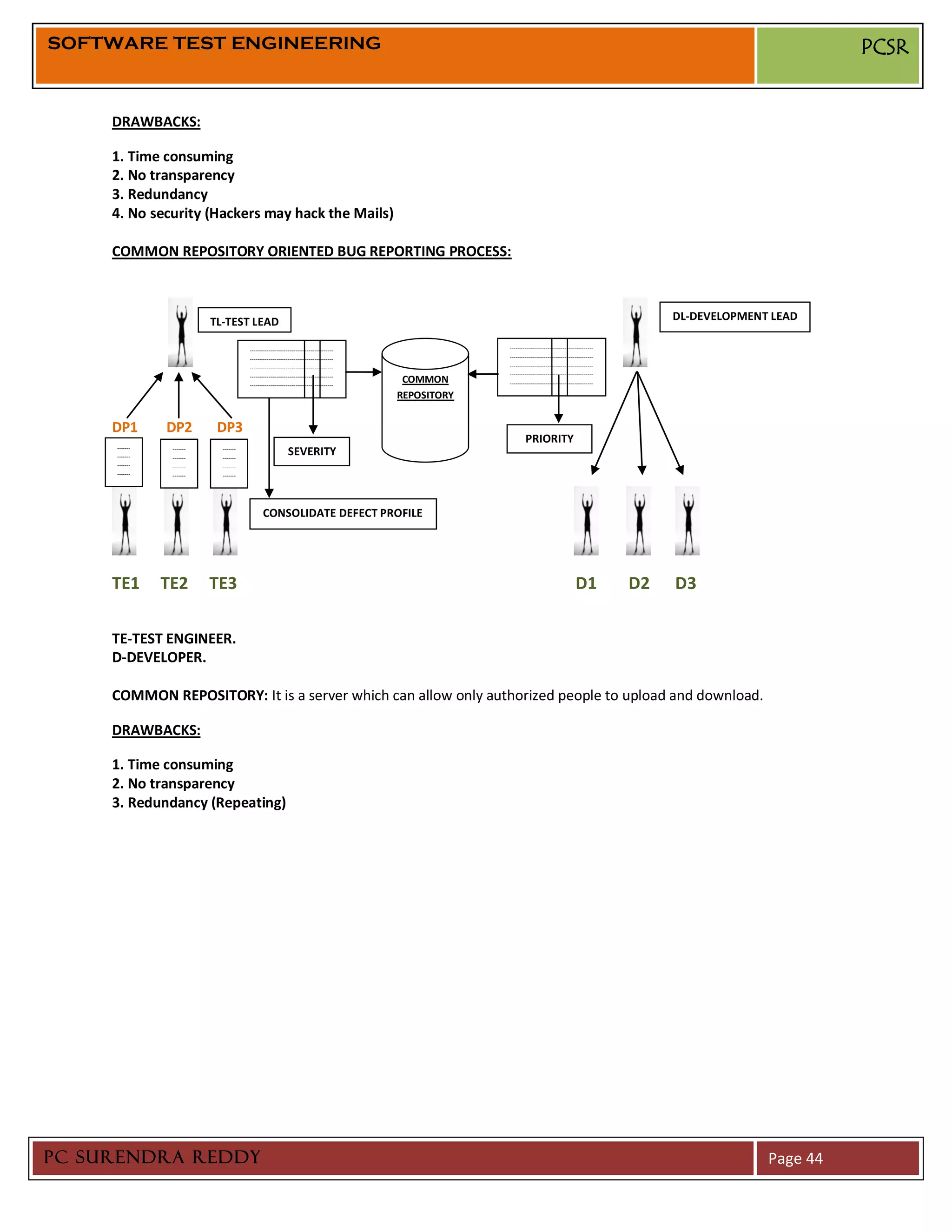 SOFTWARE TEST ENGINEERING                                                                                                                                                     PCSR


     DRAWBACKS:

     1. Time consuming
     2. No transparency
     3. Redundancy
     4. No security (Hackers may hack the Mails)

     COMMON REPOSITORY ORIENTED BUG REPORTING PROCESS:



                          TL-TEST LEAD                                                                                                                DL-DEVELOPMENT LEAD

                                      --------------------------------------------                --------------------------------------------
                                      --------------------------------------------                --------------------------------------------
                                      --------------------------------------------                --------------------------------------------
                                      --------------------------------------------                --------------------------------------------
                                      --------------------------------------------
                                                                                      COMMON      --------------------------------------------
                                                                                                  --------------------------------------------
                                      --------------------------------------------   REPOSITORY   --------------------------------------------
                                      --------------------------------------------



     DP1       DP2         DP3
                                                                                                          PRIORITY
     -------
     -------
                -------
                -------
                            -------
                            -------
                                                          SEVERITY
     -------    -------     -------
     -------    -------     -------
     -------    -------     -------
     ---        ---         ---


                                            CONSOLIDATE DEFECT PROFILE




     TE1       TE2        TE3                                                                                                       D1           D2   D3

     TE-TEST ENGINEER.
     D-DEVELOPER.

     COMMON REPOSITORY: It is a server which can allow only authorized people to upload and download.

     DRAWBACKS:

     1. Time consuming
     2. No transparency
     3. Redundancy (Repeating)




PC SURENDRA REDDY                                                                                                                                                   Page 44
 