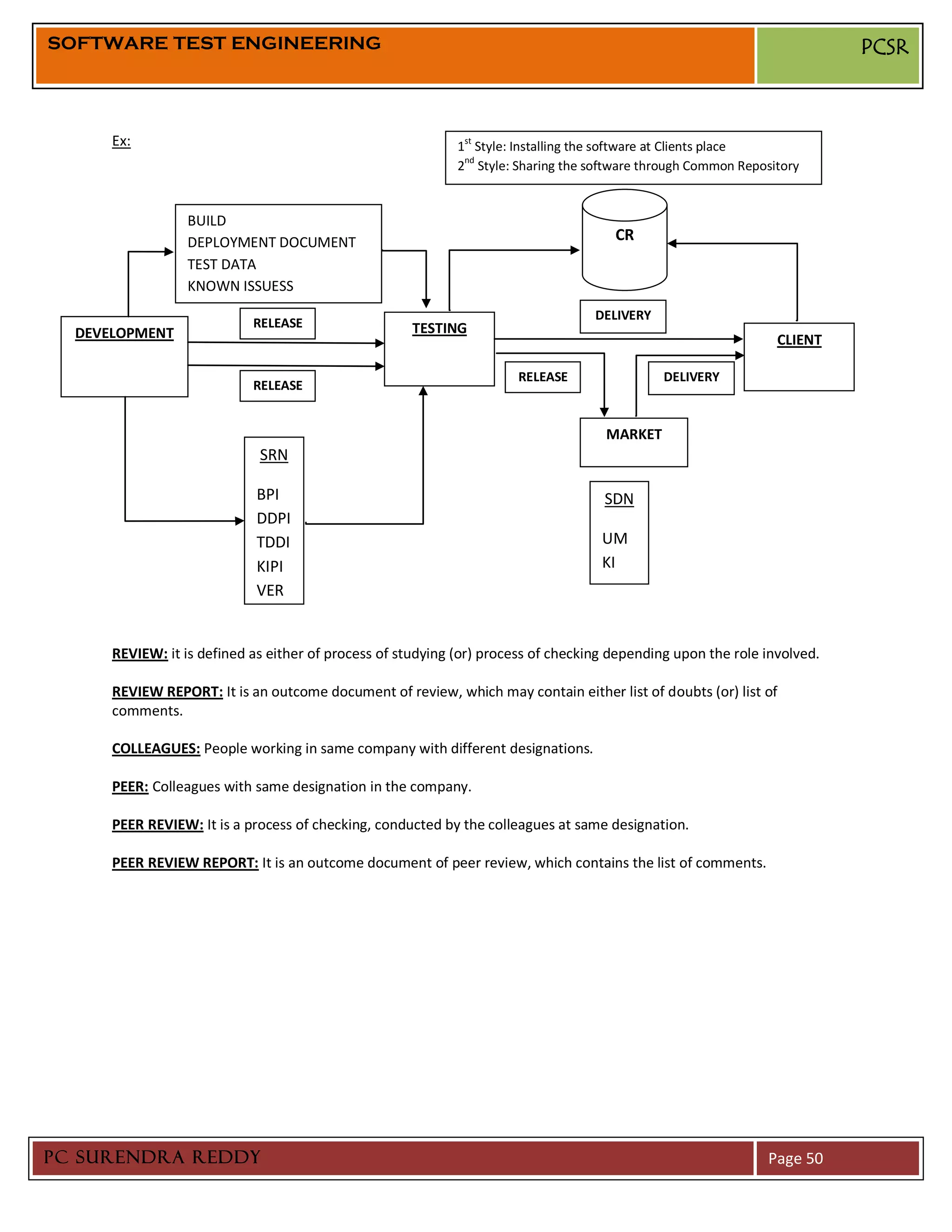 SOFTWARE TEST ENGINEERING                                                                                                 PCSR



      Ex:                                                     st
                                                             1 Style: Installing the software at Clients place
                                                              nd
                                                             2 Style: Sharing the software through Common Repository


                  BUILD
                  DEPLOYMENT DOCUMENT                                                 CR
                  TEST DATA
                  KNOWN ISSUESS
                                                                                   DELIVERY
                            RELEASE                  TESTING
  DEVELOPMENT                                                                                                   CLIENT

                                                                      RELEASE                 DELIVERY
                            RELEASE


                                                                                    MARKET
                             SRN

                             BPI                                                    SDN
                             DDPI
                             TDDI                                                   UM
                             KIPI                                                   KI
                             VER


      REVIEW: it is defined as either of process of studying (or) process of checking depending upon the role involved.

      REVIEW REPORT: It is an outcome document of review, which may contain either list of doubts (or) list of
      comments.

      COLLEAGUES: People working in same company with different designations.

      PEER: Colleagues with same designation in the company.

      PEER REVIEW: It is a process of checking, conducted by the colleagues at same designation.

      PEER REVIEW REPORT: It is an outcome document of peer review, which contains the list of comments.




PC SURENDRA REDDY                                                                                              Page 50
 