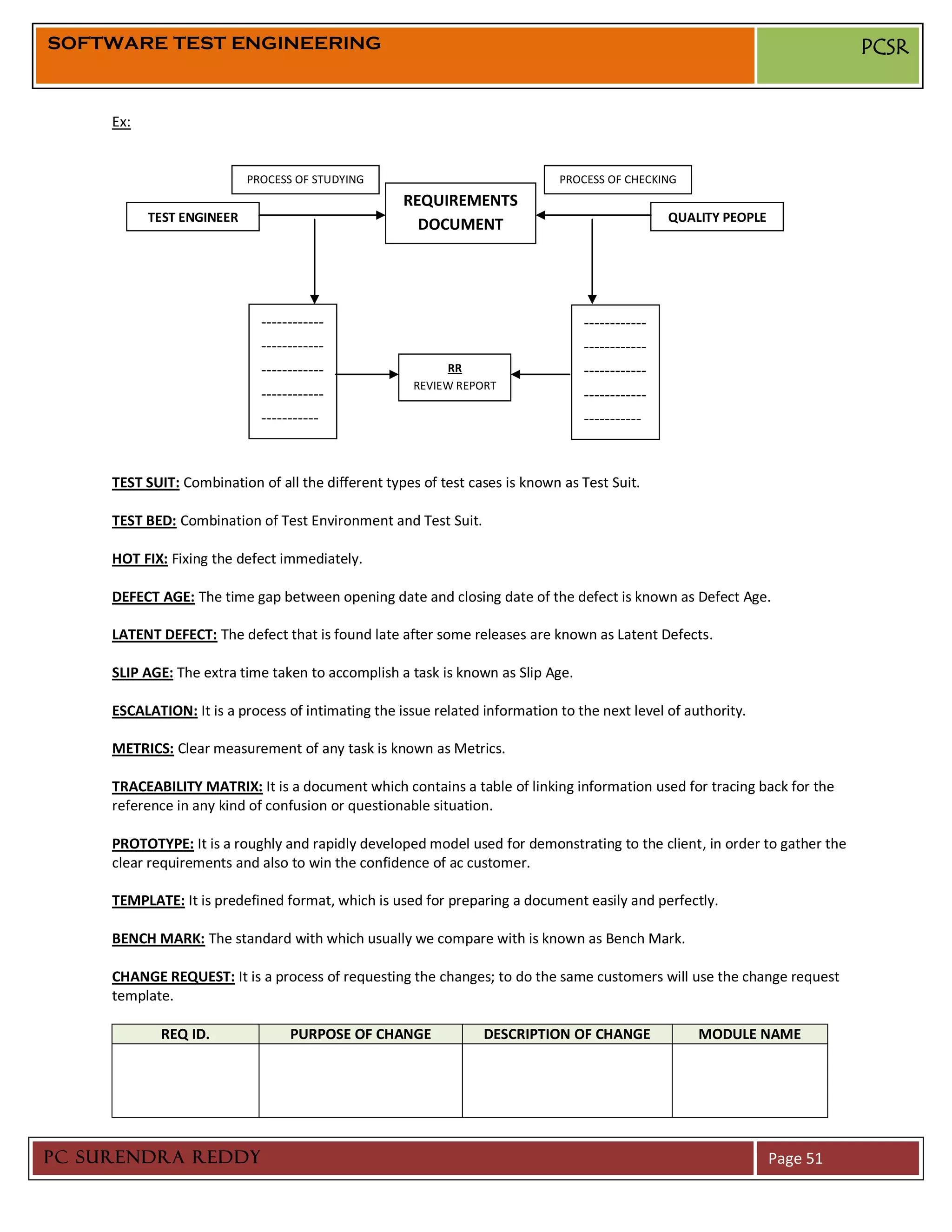 SOFTWARE TEST ENGINEERING                                                                                                  PCSR


     Ex:


                           PROCESS OF STUDYING                               PROCESS OF CHECKING
                                                    REQUIREMENTS
           TEST ENGINEER                                                                        QUALITY PEOPLE
                                                      DOCUMENT




                             ------------                                        ------------
                             ------------                                        ------------
                             ------------                  RR                    ------------
                                                      REVIEW REPORT
                             ------------                                        ------------
                             -----------                                         -----------


     TEST SUIT: Combination of all the different types of test cases is known as Test Suit.

     TEST BED: Combination of Test Environment and Test Suit.

     HOT FIX: Fixing the defect immediately.

     DEFECT AGE: The time gap between opening date and closing date of the defect is known as Defect Age.

     LATENT DEFECT: The defect that is found late after some releases are known as Latent Defects.

     SLIP AGE: The extra time taken to accomplish a task is known as Slip Age.

     ESCALATION: It is a process of intimating the issue related information to the next level of authority.

     METRICS: Clear measurement of any task is known as Metrics.

     TRACEABILITY MATRIX: It is a document which contains a table of linking information used for tracing back for the
     reference in any kind of confusion or questionable situation.

     PROTOTYPE: It is a roughly and rapidly developed model used for demonstrating to the client, in order to gather the
     clear requirements and also to win the confidence of ac customer.

     TEMPLATE: It is predefined format, which is used for preparing a document easily and perfectly.

     BENCH MARK: The standard with which usually we compare with is known as Bench Mark.

     CHANGE REQUEST: It is a process of requesting the changes; to do the same customers will use the change request
     template.

            REQ ID.               PURPOSE OF CHANGE              DESCRIPTION OF CHANGE              MODULE NAME




PC SURENDRA REDDY                                                                                                Page 51
 