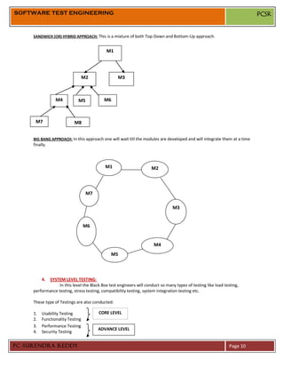 SOFTWARE TEST ENGINEERING                                                                                                 PCSR


     SANDWICH (OR) HYBRID APPROACH: This is a mixture of both Top-Down and Bottom-Up approach.


                                            M1




                                  M2               M3



                 M4          M5            M6



      M7                   M8


     BIG BANG APPROACH: In this approach one will wait till the modules are developed and will integrate them at a time
     finally.



                                            M1                       M2



                                   M7

                                                                                 M3


                                  M6


                                                                      M4
                                               M5



          4.SYSTEM LEVEL TESTING:
                  In this level the Black Box test engineers will conduct so many types of testing like load testing,
     performance testing, stress testing, compatibility testing, system integration testing etc.

     These type of Testings are also conducted:

     1.   Usability Testing             CORE LEVEL
     2.   Functionality Testing
     3.   Performance Testing
                                        ADVANCE LEVEL
     4.   Security Testing


PC SURENDRA REDDY                                                                                              Page 10
 