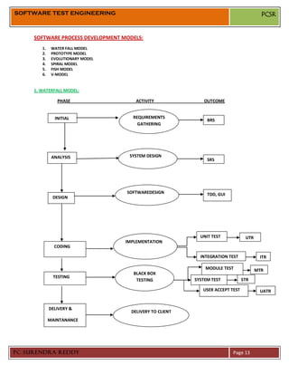 SOFTWARE TEST ENGINEERING                                                                PCSR


     SOFTWARE PROCESS DEVELOPMENT MODELS:
        1.    WATER FALL MODEL
        2.    PROTOTYPE MODEL
        3.    EVOLUTIONARY MODEL
        4.    SPIRAL MODEL
        5.    FISH MODEL
        6.    V-MODEL


     1. WATERFALL MODEL:

                PHASE                  ACTIVITY               OUTCOME


               INITIAL               REQUIREMENTS
                                                               BRS
                                       GATHERING




              ANALYSIS              SYSTEM DESIGN
                                                               SRS




                                   SOFTWAREDESIGN              TDD, GUI
              DESIGN




                                                            UNIT TEST            UTR
                                   IMPLEMENTATION
               CODING

                                                            INTEGRATION TEST            ITR

                                                              MODULE TEST              MTR
                                      BLACK BOX
              TESTING
                                       TESTING            SYSTEM TEST           STR

                                                             USER ACCEPT TEST           UATR


             DELIVERY &
                                     DELIVERY TO CLIENT
             MAINTANANCE




PC SURENDRA REDDY                                                         Page 13
 