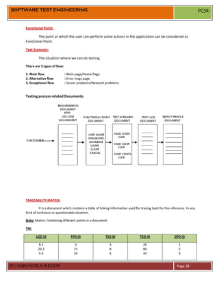 SOFTWARE TEST ENGINEERING                                                                                                      PCSR


     Functional Point:

             The point at which the user can perform some actions in the application can be considered as
     Functional Point.

     Test Scenario:

              The situation where we can do testing.

     There are 3 types of flow:

     1. Main flow                 : Main page/Home Page.
     2. Alternative flow          : Error msgs page.
     3. Exceptional flow          : Server problems/Network problems.


     Testing process related Documents:




     TRACEABILITY MATRIX:

              It is a document which contains a table of linking information used for tracing back for the reference. In any
     kind of confusion or questionable situation.

     Note: Matrix: Combining different points in a document.

     TM:

            UCD ID                    FPD ID                 TSD ID                  TCD ID                  DPD ID

             8.1                        3                      4                       26                       1
             23.2                       21                     8                       86                       2
             5.4                        34                     6                       44                       3


PC SURENDRA REDDY                                                                                              Page 28
 