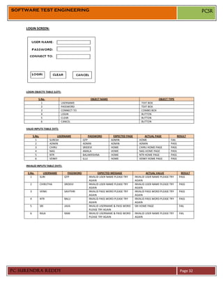 SOFTWARE TEST ENGINEERING                                                                                                         PCSR


     LOGIN SCREEN:




     LOGIN OBJECTS TABLE (LOT):

                S.No.                                  OBJECT NAME                                     OBJECT TYPE
                  1                USERNAME                                               TEXT BOX
                  2                PASSWORD                                               TEXT BOX
                  3                CONNECT TO                                             COMBO BOX
                  4                LOGIN                                                  BUTTON
                  5                CLEAR                                                  BUTTON
                  6                CANCEL                                                 BUTTON

     VALID INPUTS TABLE (VIT):

            S.No.                 USERNAME             PASSWORD       EXPECTED PAGE          ACTUAL PAGE              RESULT
              1             SURESH                QTP                ADMIN               HOME                  FAIL
              2             ADMIN                 ADMIN              ADMIN               ADMIN                 PASS
              3             CHIRU                 SRIDEVI            HOME                CHIRU HOME PAGE       PASS
              4             NAG                   AMALA              HOME                NAG HOME PAGE         PASS
              5             NTR                   BALAKRISHNA        HOME                NTR HOME PAGE         PASS
              6             VENKY                 ILLU               HOME                VENKY HOME PAGE       PASS

     INVALID INPUTS TABLE (IVIT):

      S.No.           USERNAME         PASSWORD             EXPECTED MESSAGE                  ACTUAL VALUE              RESULT
        1           SURI             QTP              INVALID USER NAME PLEASE TRY    INVALID USER NAME PLEASE TRY     PASS
                                                      AGAIN                           AGAIN
        2           CHIRUTHA         SRIDEVI          INVALID USER NAME PLEASE TRY    INVALID USER NAME PLEASE TRY     PASS
                                                      AGAIN                           AGAIN
        3           VENKI            SAVITHRI         INVALID PASS WORD PLEASE TRY    INVALID PASS WORD PLEASE TRY     PASS
                                                      AGAIN                           AGAIN
        4           NTR              BALU             INVALID PASS WORD PLEASE TRY    INVALID PASS WORD PLEASE TRY     PASS
                                                      AGAIN                           AGAIN
        5           SRI              JAVA             INVALID USERNAME & PASS WORD    SRI HOME PAGE                    FAIL
                                                      PLEASE TRY AGAIN
        6           RAJA             RANI             INVALID USERNAME & PASS WORD    INVALID USER NAME PLEASE TRY     FAIL
                                                      PLEASE TRY AGAIN                AGAIN




PC SURENDRA REDDY                                                                                                       Page 32
 