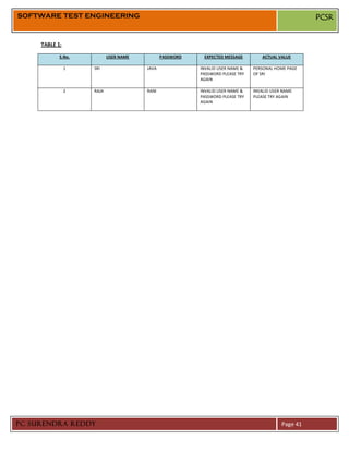SOFTWARE TEST ENGINEERING                                                                            PCSR


     TABLE 1:

            S.No.          USER NAME          PASSWORD    EXPECTED MESSAGE        ACTUAL VALUE

                1   SRI                JAVA              INVALID USER NAME &   PERSONAL HOME PAGE
                                                         PASSWORD PLEASE TRY   OF SRI
                                                         AGAIN

                2   RAJA               RANI              INVALID USER NAME &   INVALID USER NAME
                                                         PASSWORD PLEASE TRY   PLEASE TRY AGAIN
                                                         AGAIN




PC SURENDRA REDDY                                                                          Page 41
 