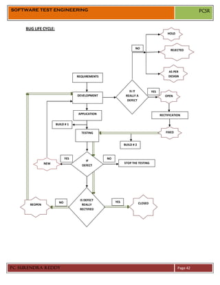 SOFTWARE TEST ENGINEERING                                                                                     PCSR


     BUG LIFE CYCLE:
                                                                                             HOLD



                                                                     NO
                                                                                               REJECTED




                                                                                              AS PER
                                    REQUIREMENTS                                              DESIGN



                                                                 IS IT             YES
                                    DEVELOPMENT                REALLY A                     OPEN
                                                                DEFECT



                                    APPLICATION                                          RECTIFICATION

                       BUILD # 1

                                      TESTING                                               FIXED


                                                              BUILD # 2



                              YES                  NO
                                        IF
                NEW                                           STOP THE TESTING
                                      DEFECT




                                     IS DEFECT
                         NO                             YES               CLOSED
       REOPEN                          REALLY
                                     RECTIFIED




PC SURENDRA REDDY                                                                                   Page 42
 