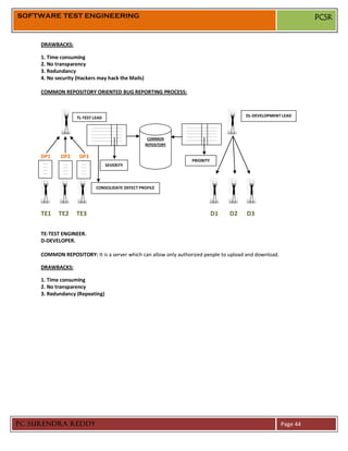 SOFTWARE TEST ENGINEERING                                                                                                                                                     PCSR


     DRAWBACKS:

     1. Time consuming
     2. No transparency
     3. Redundancy
     4. No security (Hackers may hack the Mails)

     COMMON REPOSITORY ORIENTED BUG REPORTING PROCESS:



                          TL-TEST LEAD                                                                                                                DL-DEVELOPMENT LEAD

                                      --------------------------------------------                --------------------------------------------
                                      --------------------------------------------                --------------------------------------------
                                      --------------------------------------------                --------------------------------------------
                                      --------------------------------------------                --------------------------------------------
                                      --------------------------------------------
                                                                                      COMMON      --------------------------------------------
                                                                                                  --------------------------------------------
                                      --------------------------------------------   REPOSITORY   --------------------------------------------
                                      --------------------------------------------



     DP1       DP2         DP3
                                                                                                          PRIORITY
     -------
     -------
                -------
                -------
                            -------
                            -------
                                                          SEVERITY
     -------    -------     -------
     -------    -------     -------
     -------    -------     -------
     ---        ---         ---


                                            CONSOLIDATE DEFECT PROFILE




     TE1       TE2        TE3                                                                                                       D1           D2   D3

     TE-TEST ENGINEER.
     D-DEVELOPER.

     COMMON REPOSITORY: It is a server which can allow only authorized people to upload and download.

     DRAWBACKS:

     1. Time consuming
     2. No transparency
     3. Redundancy (Repeating)




PC SURENDRA REDDY                                                                                                                                                   Page 44
 