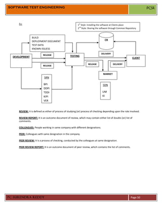SOFTWARE TEST ENGINEERING                                                                                                 PCSR



      Ex:                                                     st
                                                             1 Style: Installing the software at Clients place
                                                              nd
                                                             2 Style: Sharing the software through Common Repository


                  BUILD
                  DEPLOYMENT DOCUMENT                                                 CR
                  TEST DATA
                  KNOWN ISSUESS
                                                                                   DELIVERY
                            RELEASE                  TESTING
  DEVELOPMENT                                                                                                   CLIENT

                                                                      RELEASE                 DELIVERY
                            RELEASE


                                                                                    MARKET
                             SRN

                             BPI                                                    SDN
                             DDPI
                             TDDI                                                   UM
                             KIPI                                                   KI
                             VER


      REVIEW: it is defined as either of process of studying (or) process of checking depending upon the role involved.

      REVIEW REPORT: It is an outcome document of review, which may contain either list of doubts (or) list of
      comments.

      COLLEAGUES: People working in same company with different designations.

      PEER: Colleagues with same designation in the company.

      PEER REVIEW: It is a process of checking, conducted by the colleagues at same designation.

      PEER REVIEW REPORT: It is an outcome document of peer review, which contains the list of comments.




PC SURENDRA REDDY                                                                                              Page 50
 
