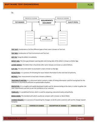 SOFTWARE TEST ENGINEERING                                                                                                  PCSR


     Ex:


                           PROCESS OF STUDYING                               PROCESS OF CHECKING
                                                    REQUIREMENTS
           TEST ENGINEER                                                                        QUALITY PEOPLE
                                                      DOCUMENT




                             ------------                                        ------------
                             ------------                                        ------------
                             ------------                  RR                    ------------
                                                      REVIEW REPORT
                             ------------                                        ------------
                             -----------                                         -----------


     TEST SUIT: Combination of all the different types of test cases is known as Test Suit.

     TEST BED: Combination of Test Environment and Test Suit.

     HOT FIX: Fixing the defect immediately.

     DEFECT AGE: The time gap between opening date and closing date of the defect is known as Defect Age.

     LATENT DEFECT: The defect that is found late after some releases are known as Latent Defects.

     SLIP AGE: The extra time taken to accomplish a task is known as Slip Age.

     ESCALATION: It is a process of intimating the issue related information to the next level of authority.

     METRICS: Clear measurement of any task is known as Metrics.

     TRACEABILITY MATRIX: It is a document which contains a table of linking information used for tracing back for the
     reference in any kind of confusion or questionable situation.

     PROTOTYPE: It is a roughly and rapidly developed model used for demonstrating to the client, in order to gather the
     clear requirements and also to win the confidence of ac customer.

     TEMPLATE: It is predefined format, which is used for preparing a document easily and perfectly.

     BENCH MARK: The standard with which usually we compare with is known as Bench Mark.

     CHANGE REQUEST: It is a process of requesting the changes; to do the same customers will use the change request
     template.

            REQ ID.               PURPOSE OF CHANGE              DESCRIPTION OF CHANGE              MODULE NAME




PC SURENDRA REDDY                                                                                                Page 51
 