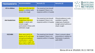 TRATAMIENTO Recommendation Remarks (1) Remarks (2)
ICS in children Short-term ICS trial (2-4
weeks) in children with
chronic dry cough
The empirical trial should
be stopped if there is no
response within 2-4 weeks
Anti-leukotriene
Short-term anti-
leukotriene trial (2–4
weeks) in adults with
chronic cough,
particularly in those with
asthmatic cough.
The empirical trial should
be stopped if there is no
response within 2-4 weeks
Clinical evidence is only
available in specific
subgroups of patients
(cough variant asthma or
atopic cough)
ICS/LABA Short term trail (2–4
weeks) of ICS and long-
acting bronchodilator
combination in adults
with chronic cough and
fixed airflow obstruction.
The empirical trial should
be stopped if there is no
response within 2-4 weeks
There is concern about
pneumònia in relation to
fluticasone in patients
with COPD
Morice AH et al. ERJ2020, 55 (1) 1901136
 