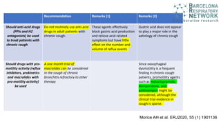 Recommendation Remarks (1) Remarks (2)
Should anti-acid drugs
(PPIs and H2
antagonists) be used
to treat patients with
chronic cough
Do not routinely use anti-acid
drugs in adult patients with
chronic cough.
These agents effectively
block gastric acid production
and relieve acid-related
symptoms but have little
effect on the number and
volume of reflux events
Gastric acid does not appear
to play a major role in the
aetiology of chronic cough
Should drugs with pro-
motility activity (reflux
inhibitors, prokinetics
and macrolides with
pro-motility activity)
be used
A one month trial of
macrolides can be considered
in the cough of chronic
bronchitis refractory to other
therapy
Since oesophageal
dysmotility is a frequent
finding in chronic cough
patients, promotility agents
such as metoclopramide,
domperidone, and
azithromycin might be
considered, although the
clinical trial evidence in
cough is sparse.
Morice AH et al. ERJ2020, 55 (1) 1901136
 