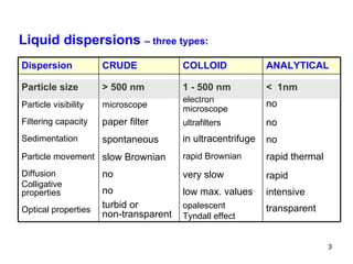 Liquid dispersions   – three types: <  1nm no no no rapid thermal rapid intensive transparent 1 - 500 nm electron microscope ultrafilters in ultracentrifuge rapid Brownian very slow low max. values opalescent Tyndall effect >  500 nm microscope paper filter spontaneous slow Brownian no no turbid or non-transparent Particle size Particle visibility Filtering capacity Sedimentation Particle movement Diffusion Colligative properties Optical properties ANALYTICAL  COLLOID CRUDE Dispersion 