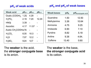 p K A  of weak acids Oxalic (COOH) 2 1.25 . 4.29 - H 3 PO 4 2.16 7.20 12.29 HNO 2 3.39 - - Ascorbic 4.17 11.57 - Acetic CH 3 COOH 4 . 76 - - H 2 CO 3 6 . 35 10.3 - H 2 S 7 . 07 12.2 - H 3 BO 3 9 . 24 12. 7 - p K B  and p K A  of weak bases The  weaker  is the acid, the  stronger conjugate base  is its anion.  The  weaker  is the base, the stronger conjugate acid is its cation.   Weak acid p K A  1 p K A  2 p K A  3 Weak  bases p K B p K A  conjugate acid Guanidine 1.50 12.50 Methylamine 3.36 10.64 Ammonia 4.75 9.25 Imida zole 6.90 7.10 P yridine 8.82 5.18 Aniline 9.38 4.64. Coffei ne 13.40 0.60 