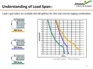 Understanding of Load Span:‐
Load span graph – 75mm topping
Load v span tables are available that will optimise the Joist and concrete topping combinations.
34
 