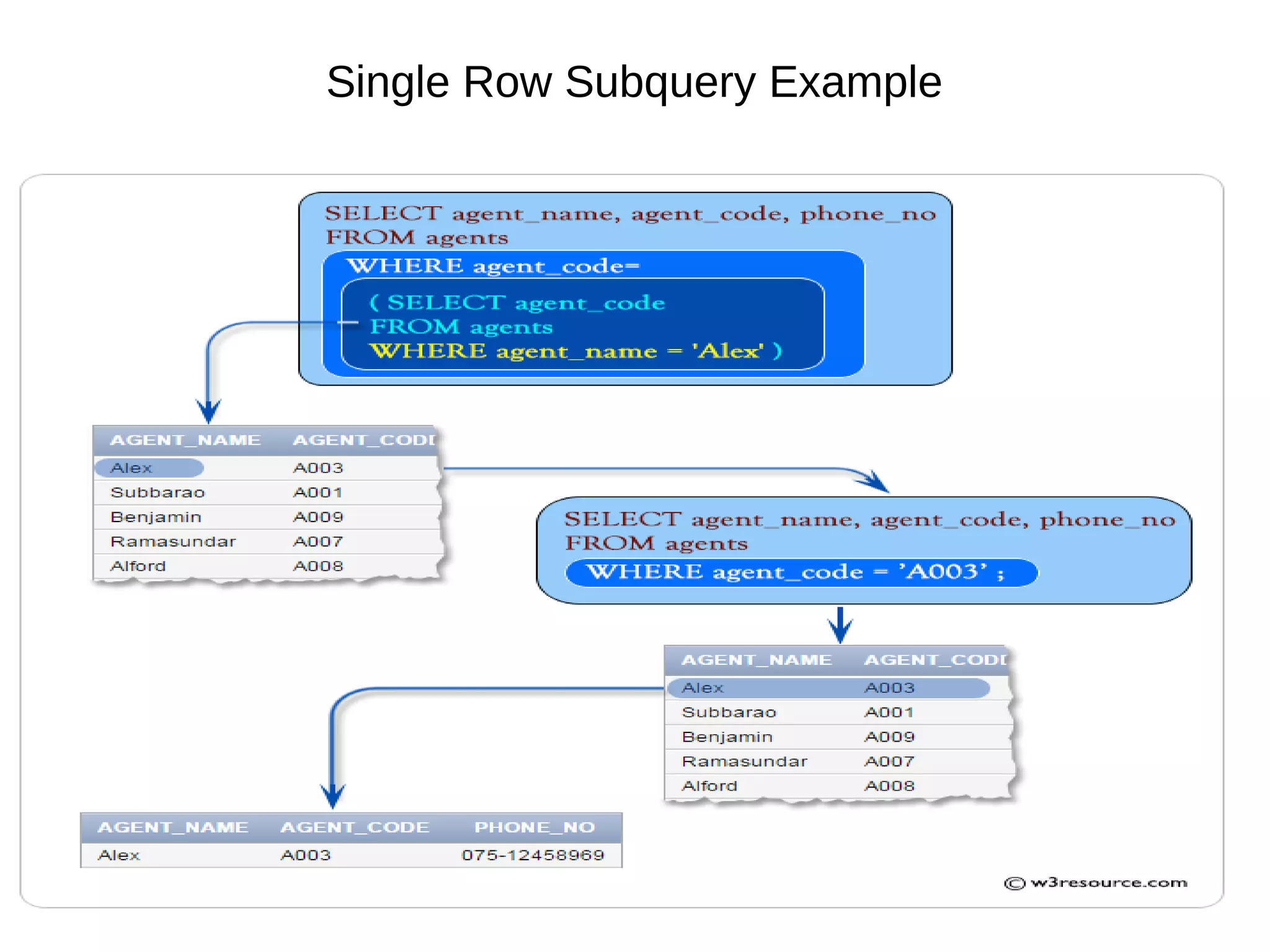 www.webstackacademy.com
Single Row Subquery Example
 