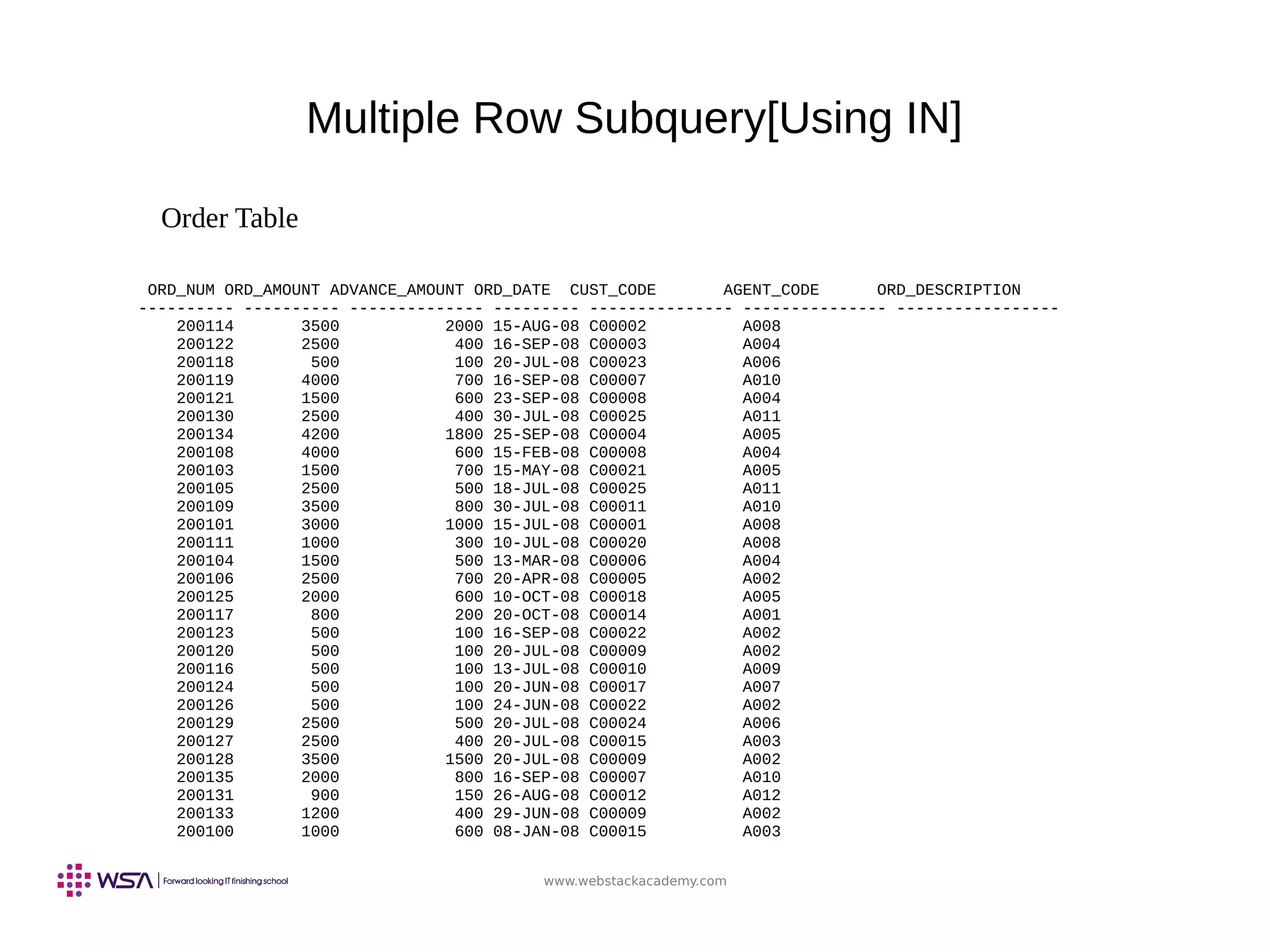 www.webstackacademy.com
Multiple Row Subquery[Using IN]
Order Table
ORD_NUM ORD_AMOUNT ADVANCE_AMOUNT ORD_DATE CUST_CODE AGENT_CODE ORD_DESCRIPTION
---------- ---------- -------------- --------- --------------- --------------- -----------------
200114 3500 2000 15-AUG-08 C00002 A008
200122 2500 400 16-SEP-08 C00003 A004
200118 500 100 20-JUL-08 C00023 A006
200119 4000 700 16-SEP-08 C00007 A010
200121 1500 600 23-SEP-08 C00008 A004
200130 2500 400 30-JUL-08 C00025 A011
200134 4200 1800 25-SEP-08 C00004 A005
200108 4000 600 15-FEB-08 C00008 A004
200103 1500 700 15-MAY-08 C00021 A005
200105 2500 500 18-JUL-08 C00025 A011
200109 3500 800 30-JUL-08 C00011 A010
200101 3000 1000 15-JUL-08 C00001 A008
200111 1000 300 10-JUL-08 C00020 A008
200104 1500 500 13-MAR-08 C00006 A004
200106 2500 700 20-APR-08 C00005 A002
200125 2000 600 10-OCT-08 C00018 A005
200117 800 200 20-OCT-08 C00014 A001
200123 500 100 16-SEP-08 C00022 A002
200120 500 100 20-JUL-08 C00009 A002
200116 500 100 13-JUL-08 C00010 A009
200124 500 100 20-JUN-08 C00017 A007
200126 500 100 24-JUN-08 C00022 A002
200129 2500 500 20-JUL-08 C00024 A006
200127 2500 400 20-JUL-08 C00015 A003
200128 3500 1500 20-JUL-08 C00009 A002
200135 2000 800 16-SEP-08 C00007 A010
200131 900 150 26-AUG-08 C00012 A012
200133 1200 400 29-JUN-08 C00009 A002
200100 1000 600 08-JAN-08 C00015 A003
 