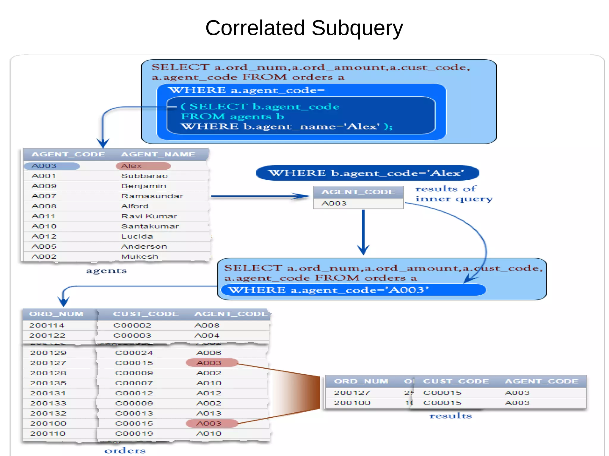 www.webstackacademy.com
Correlated Subquery
 