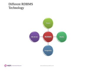 www.webstackacademy.com
Different RDBMS
Technology
 