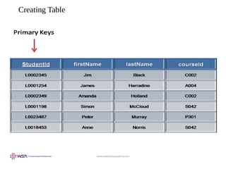www.webstackacademy.com
Creating Table
 