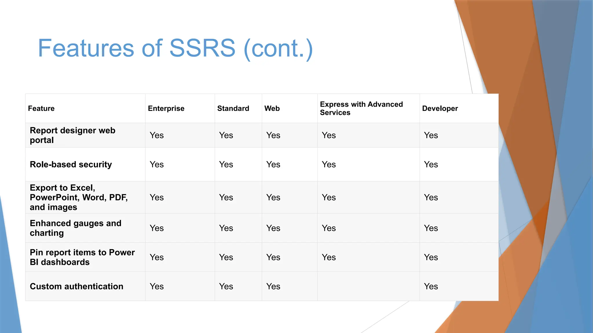 Features of SSRS (cont.)
Feature Enterprise Standard Web
Express with Advanced
Services
Developer
Report designer web
portal
Yes Yes Yes Yes Yes
Role-based security Yes Yes Yes Yes Yes
Export to Excel,
PowerPoint, Word, PDF,
and images
Yes Yes Yes Yes Yes
Enhanced gauges and
charting
Yes Yes Yes Yes Yes
Pin report items to Power
BI dashboards
Yes Yes Yes Yes Yes
Custom authentication Yes Yes Yes Yes
 