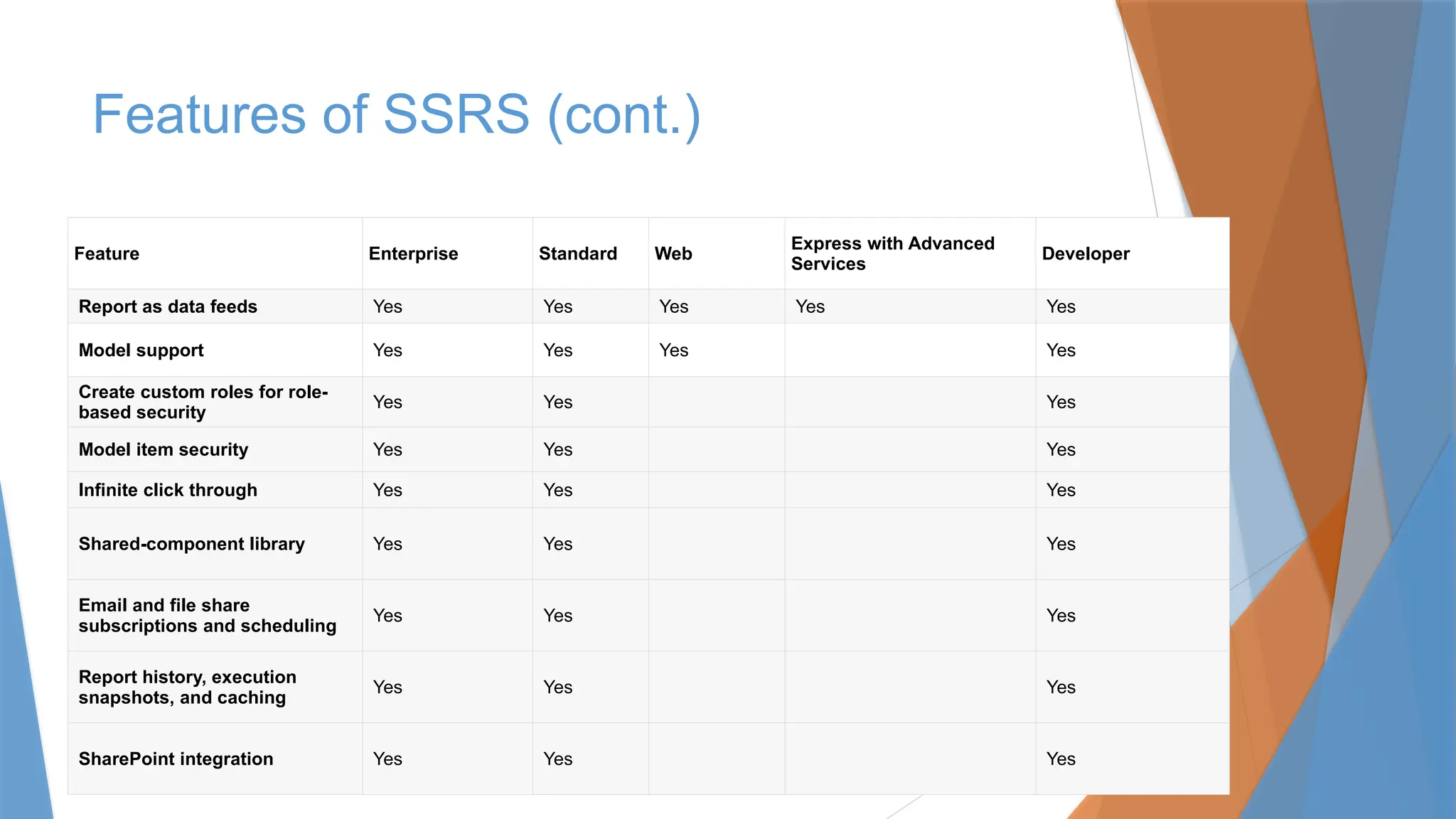 Features of SSRS (cont.)
Feature Enterprise Standard Web
Express with Advanced
Services
Developer
Report as data feeds Yes Yes Yes Yes Yes
Model support Yes Yes Yes Yes
Create custom roles for role-
based security
Yes Yes Yes
Model item security Yes Yes Yes
Infinite click through Yes Yes Yes
Shared-component library Yes Yes Yes
Email and file share
subscriptions and scheduling
Yes Yes Yes
Report history, execution
snapshots, and caching
Yes Yes Yes
SharePoint integration Yes Yes Yes
 