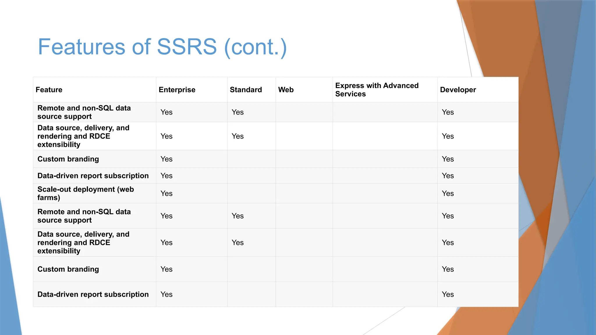 Features of SSRS (cont.)
Feature Enterprise Standard Web
Express with Advanced
Services
Developer
Remote and non-SQL data
source support
Yes Yes Yes
Data source, delivery, and
rendering and RDCE
extensibility
Yes Yes Yes
Custom branding Yes Yes
Data-driven report subscription Yes Yes
Scale-out deployment (web
farms)
Yes Yes
Remote and non-SQL data
source support
Yes Yes Yes
Data source, delivery, and
rendering and RDCE
extensibility
Yes Yes Yes
Custom branding Yes Yes
Data-driven report subscription Yes Yes
 